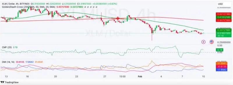 Technical indicators showing Death Cross formation and DMI readings