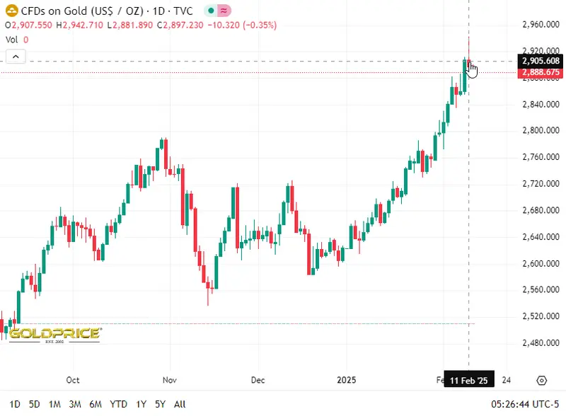 gold-price-peak