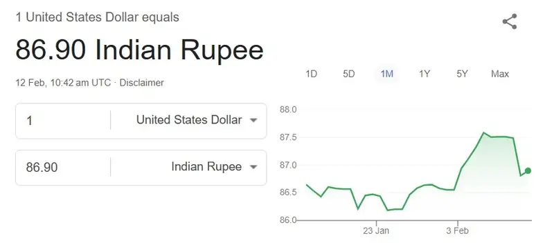 us dollar usd inr indian rupee 86.90