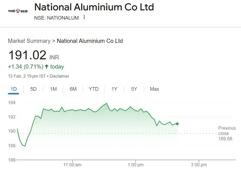 NALCO shares Rs 191