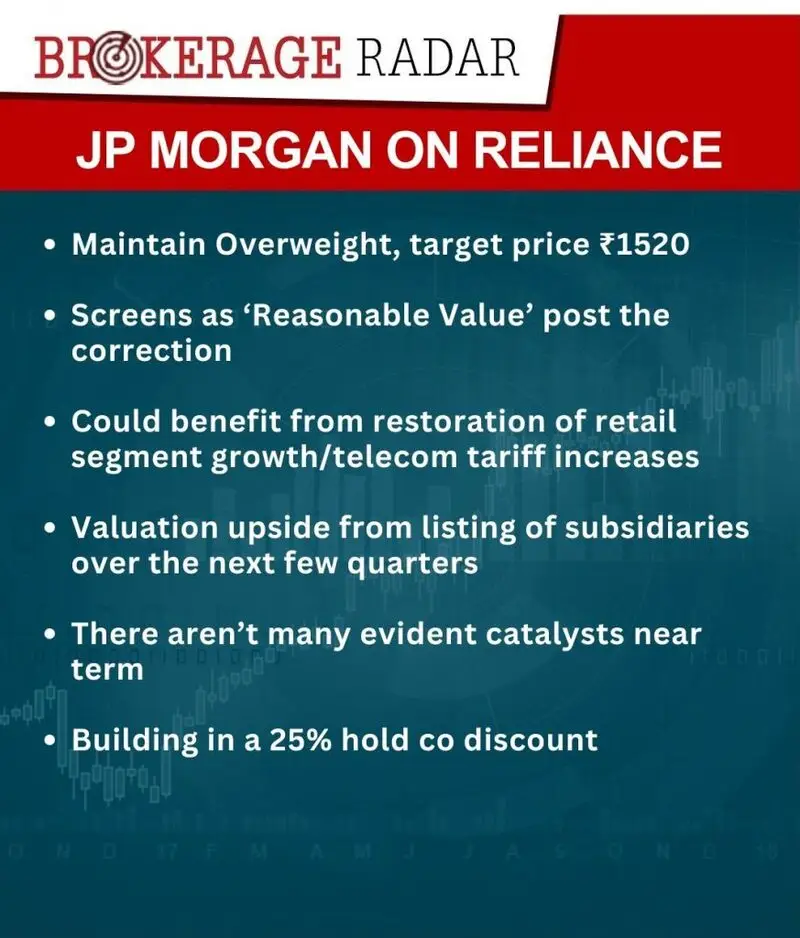 jp morgan reliance industries ril shares