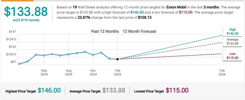 Exxon Mobil stock forecast