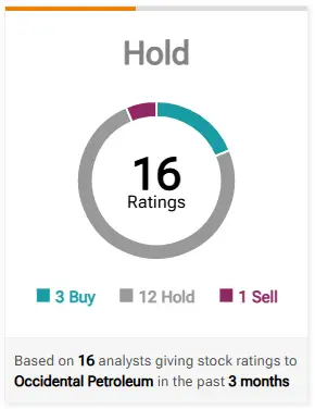 OXY stocks