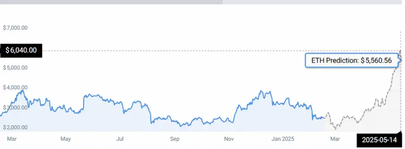 ETH STATS