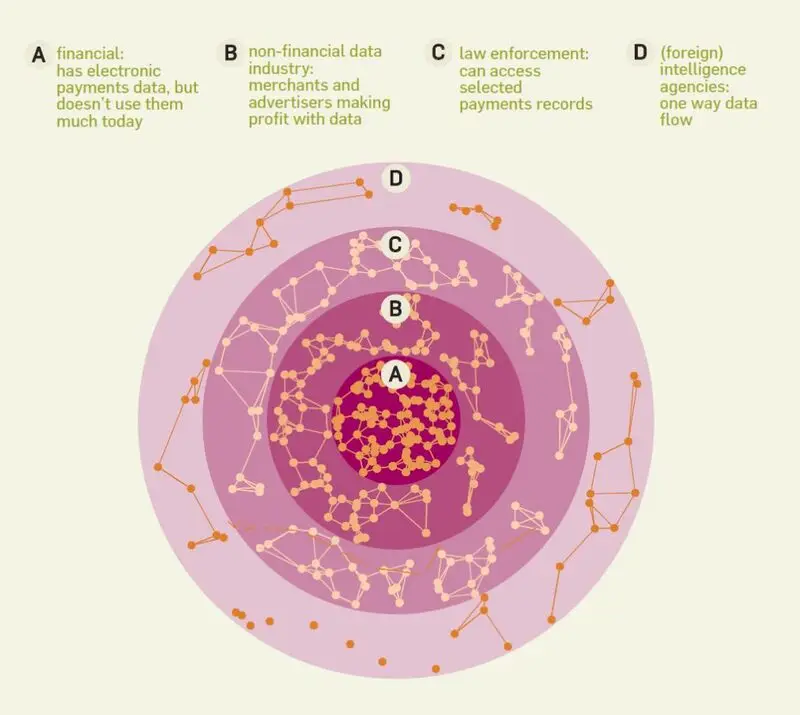 Diagram showing CBDC privacy layers and data collection points  de-dollarization