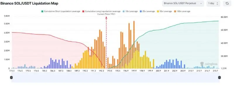 Binance SOL/USDT Liquidation Map