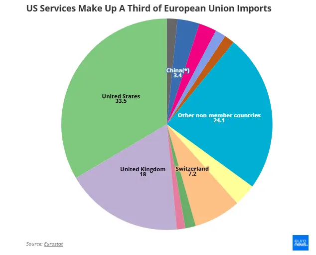 US Services Make Up A Third of European Union Imports