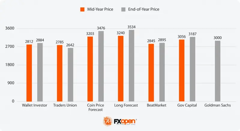 2025 gold price prediction