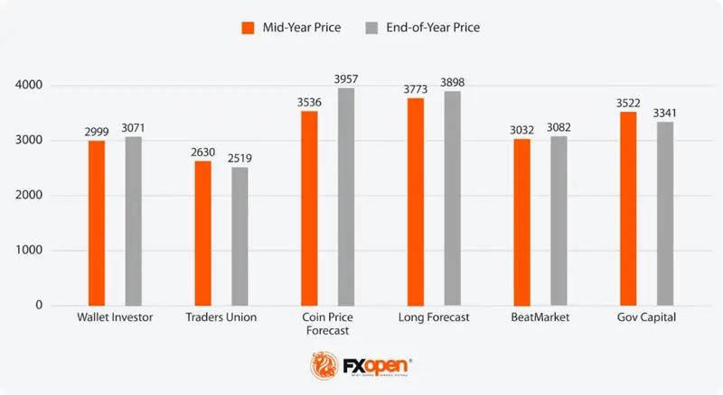 2026 gold price prediction