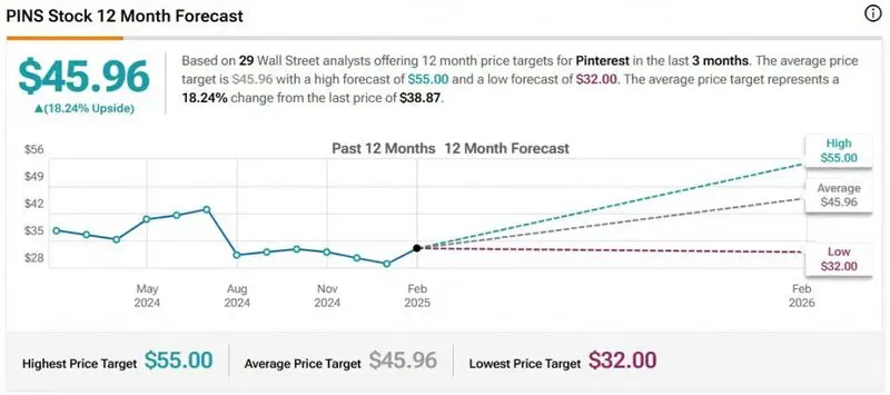 pinterest pins stock price prediction