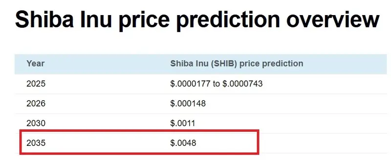 shiba inu shib 2035 price prediction