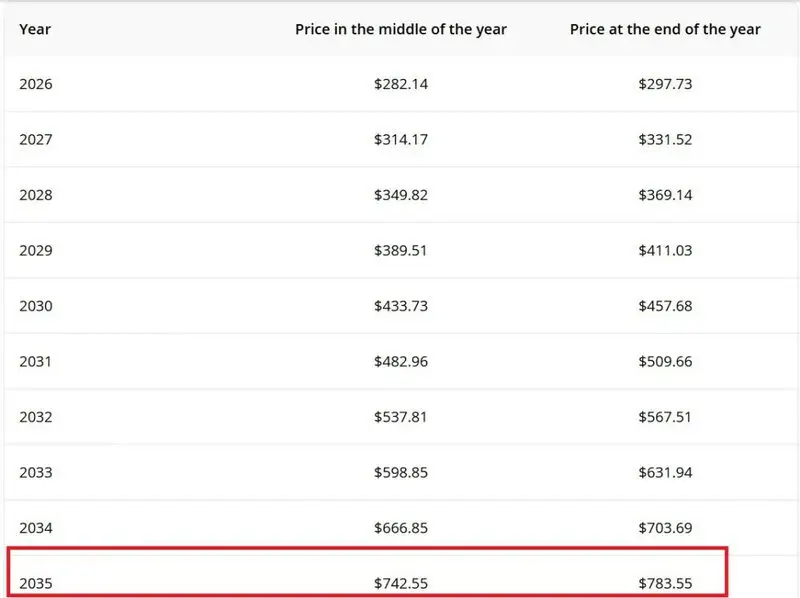 apple aapl stock 2035 price prediction