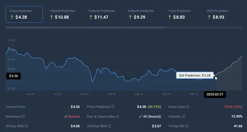 SUI price prediction chart showing bullish indicators