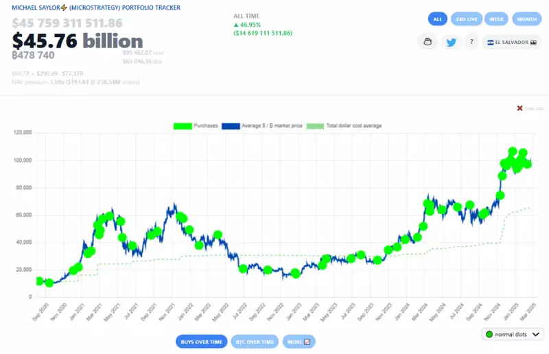 Michael Saylor BTC tracker