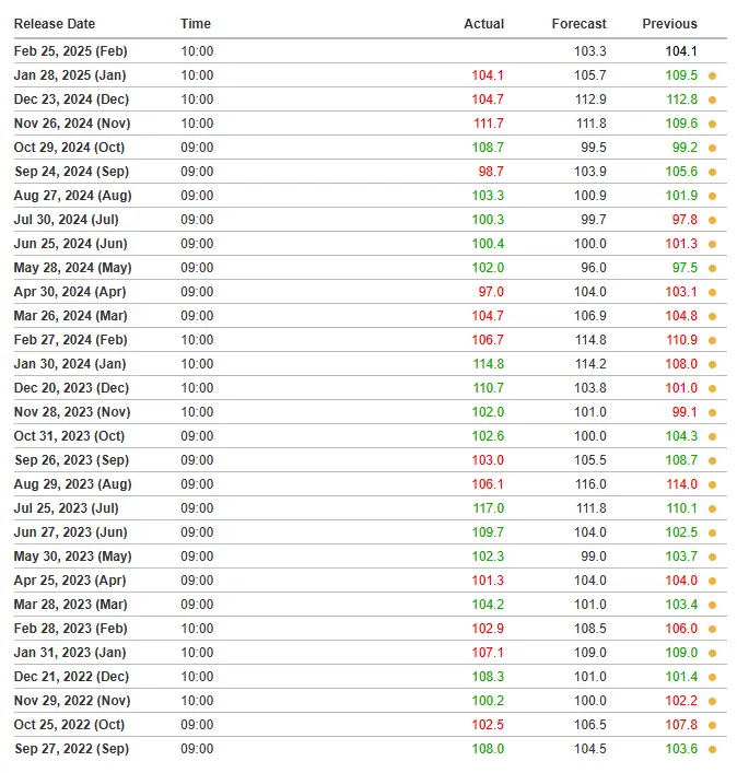 monthly Consumer Confidence data trends and forecasts