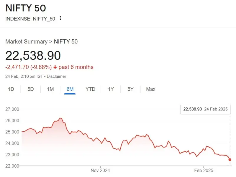 Nifty 50 crash 22,500