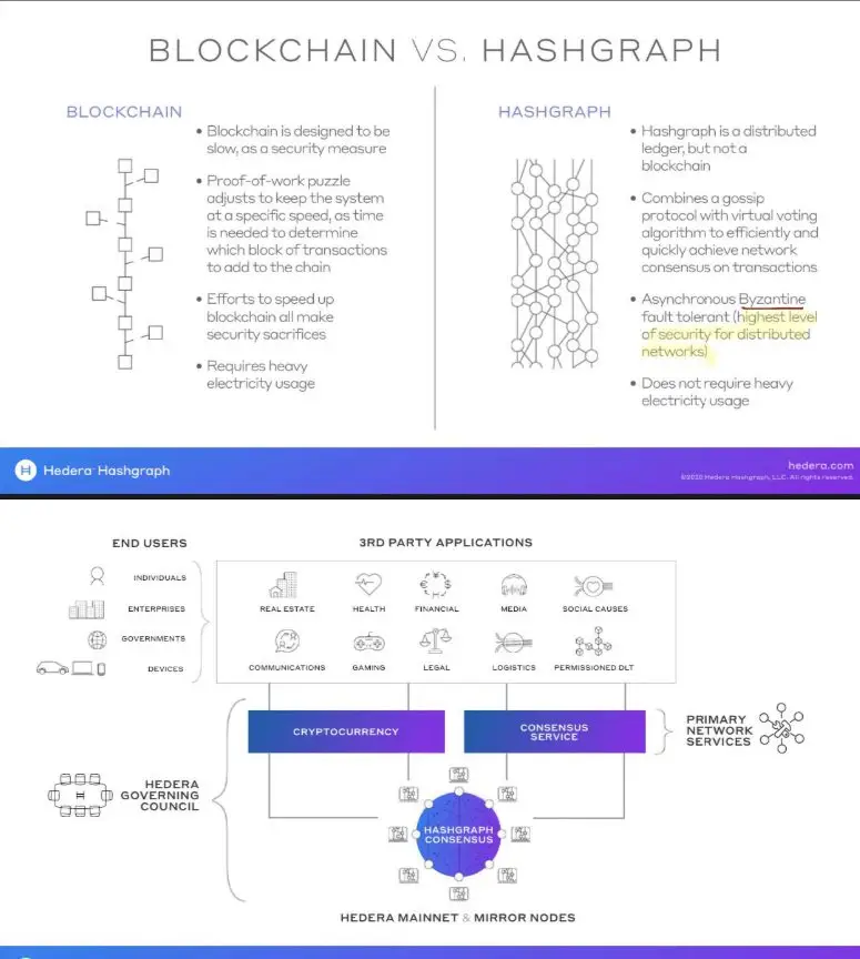 Blockchain vs Hashgraph comparison diagram highlighting security features