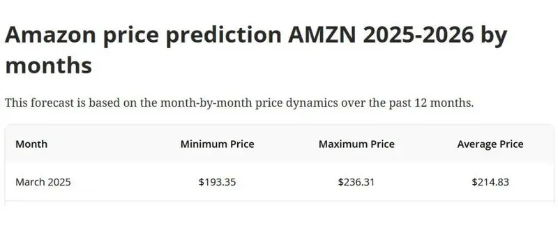 amazon stock amzn march 2025 price prediction