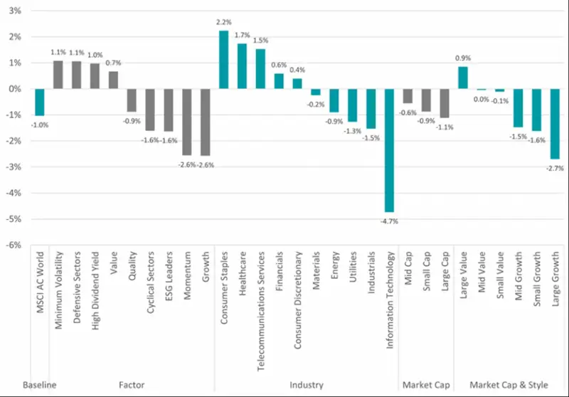 industry sector performance with Technology sector showing significant decline