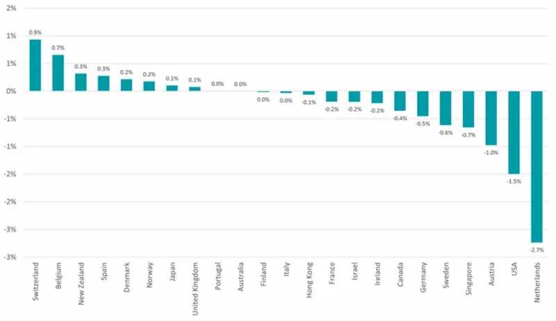 Chart showing country performance