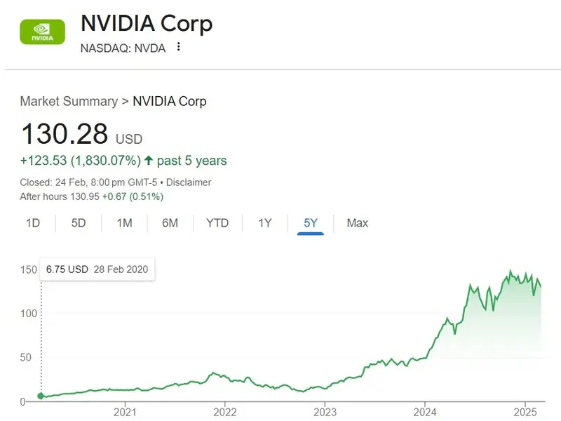 NVDA 130 stock