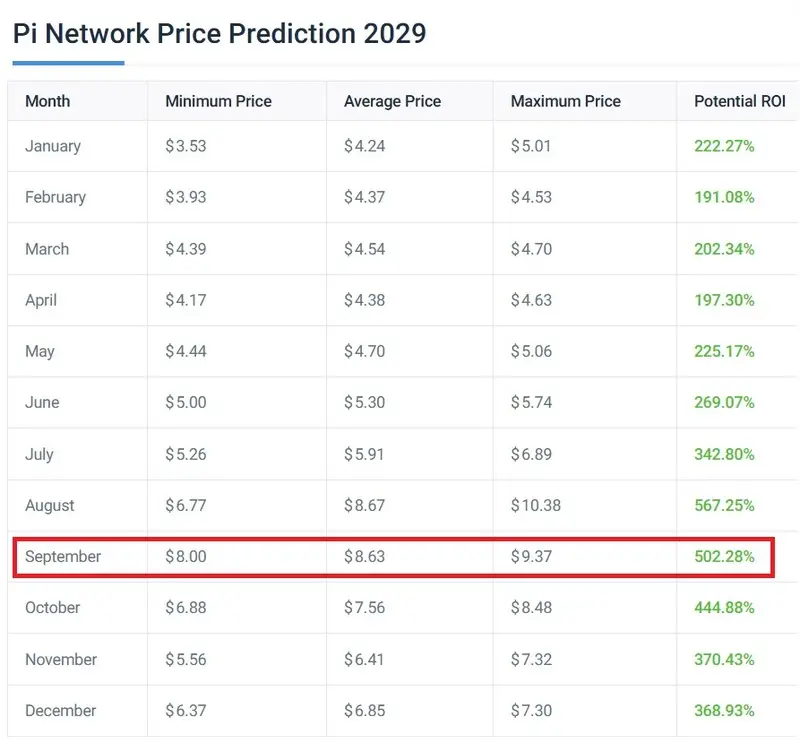 pi coin price prediction $8 2029