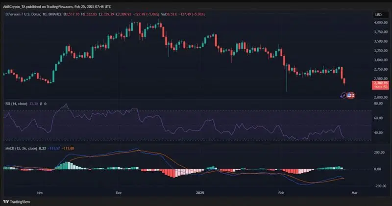 Ethereum technical indicators showing RSI and MACD indicators