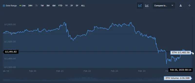 Ethereum price chart showing recent price movements