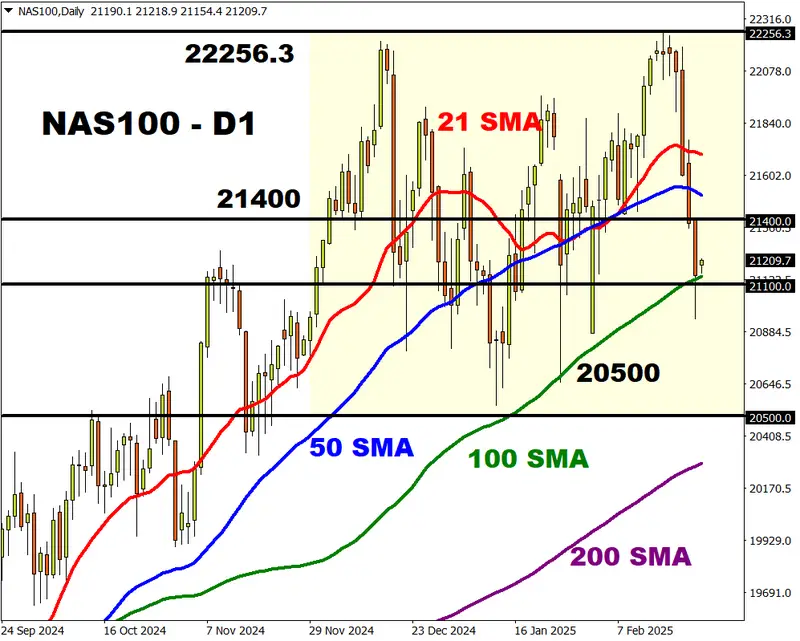 Chart showing NASDAQ 100 daily performance with key support levels