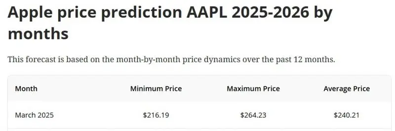 Apple AAPL Stock March 2025 Price Prediction