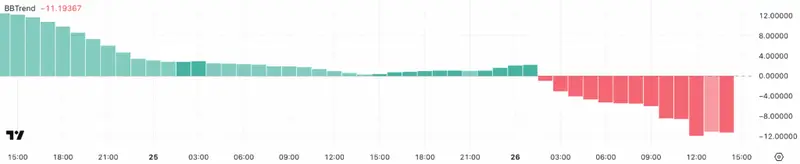 Pi Network BBTrend Chart showing negative trend development