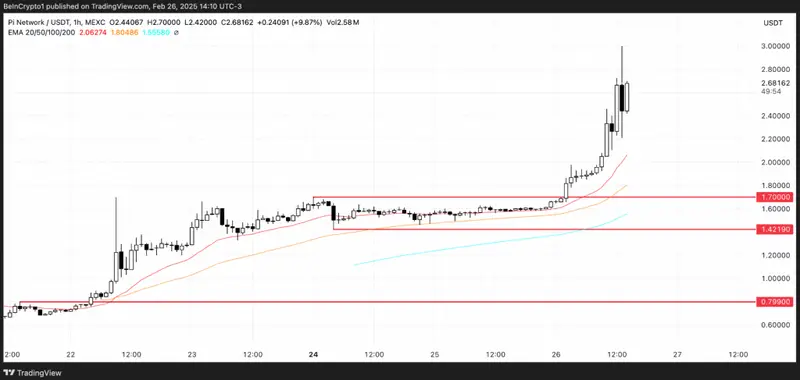 Pi Network Price Chart showing recent price action and support levels