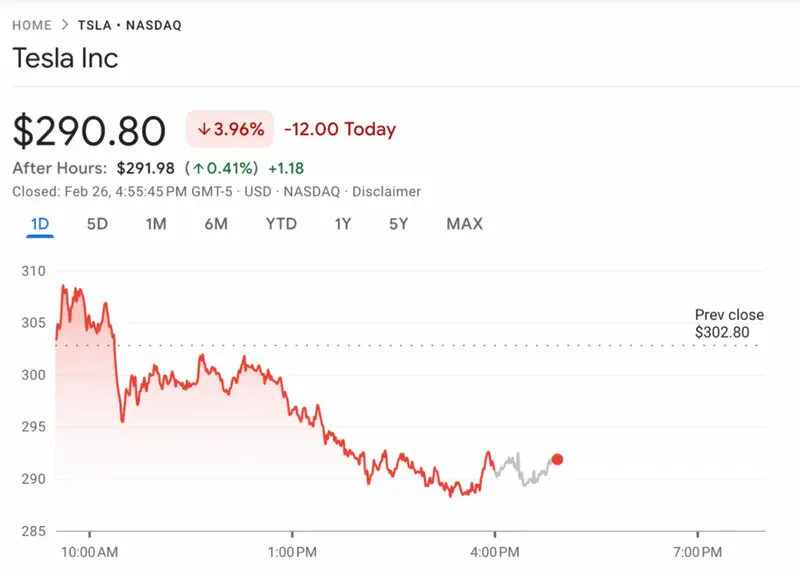 Tesla stock chart showing price decline correlated with crypto market drop