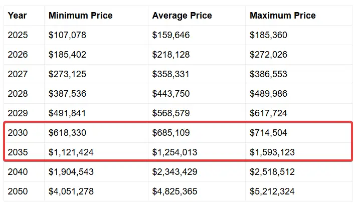 Bitcoin price projection