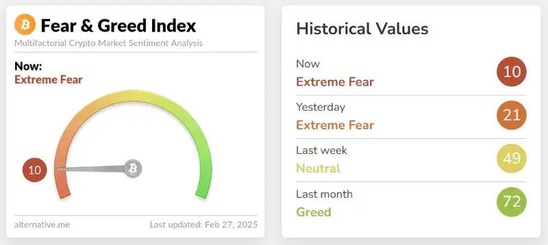 fear and greed index market extreme fear 10