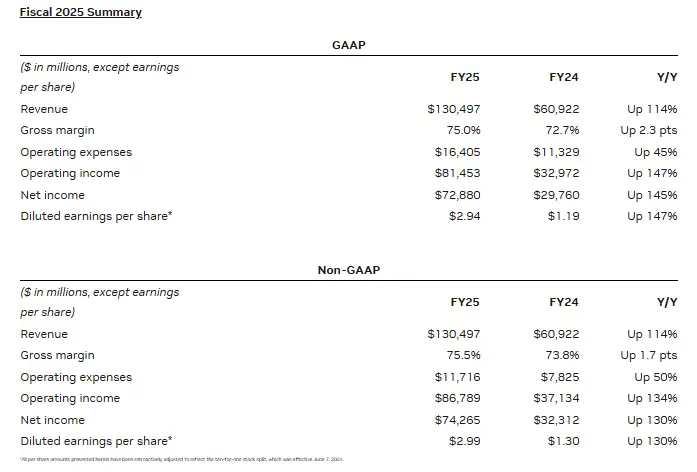 Fiscal 2025 Summary financial table showing annual GAAP and Non-GAAP results