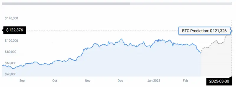 Bitcoin price chart