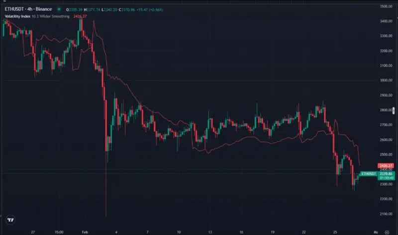 Ethereum volatility chart showing recent stabilization