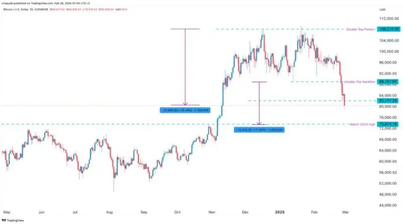 Bitcoin price chart showing double-top pattern and price decline