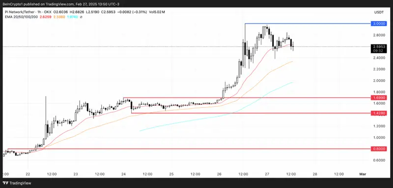 Pi Coin price chart showing recent fluctuations and support levels