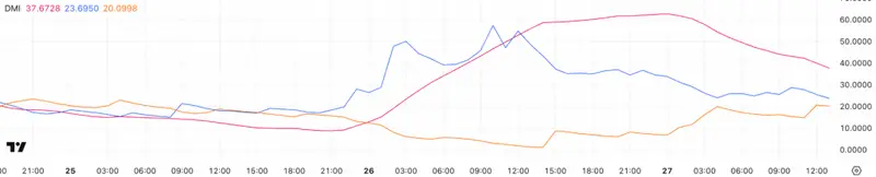 DMI chart showing decreasing bullish momentum for Pi Coin