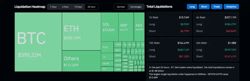 Liquidation Heatmap showing $1.08B in total liquidations as a result of Trump tariffs