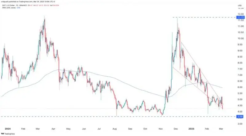 Polkadot chart showing quadruple bottom pattern