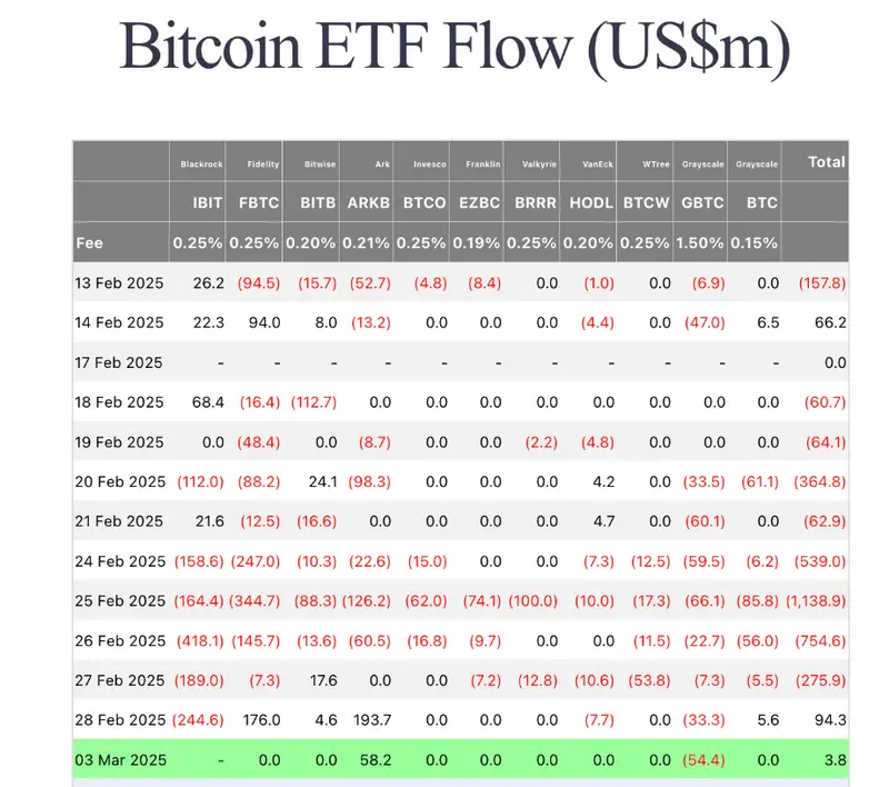 Bitcoin ETF Flow chart Trump tariffs