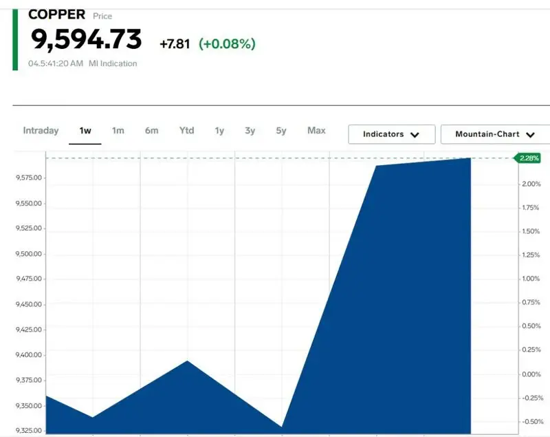 copper $9,594