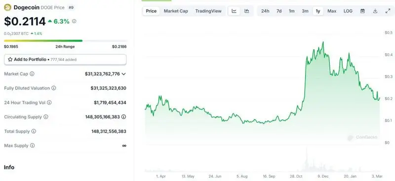 dogecoin 1 year chart