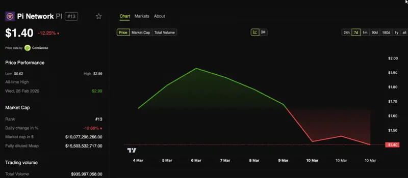 Chart showing PI price performance with recent decline