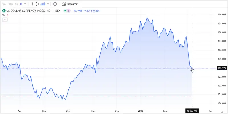 US Dollar Currency Index chart showing price movements from August to March 2025