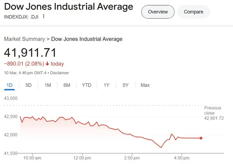 dow jons crash 890 points