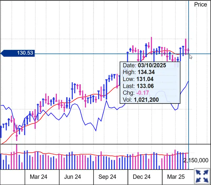 Tradeweb Markets (TW) stock chart showing price movement from March 2024 to March 2025